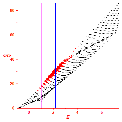 Peres lattice <N>